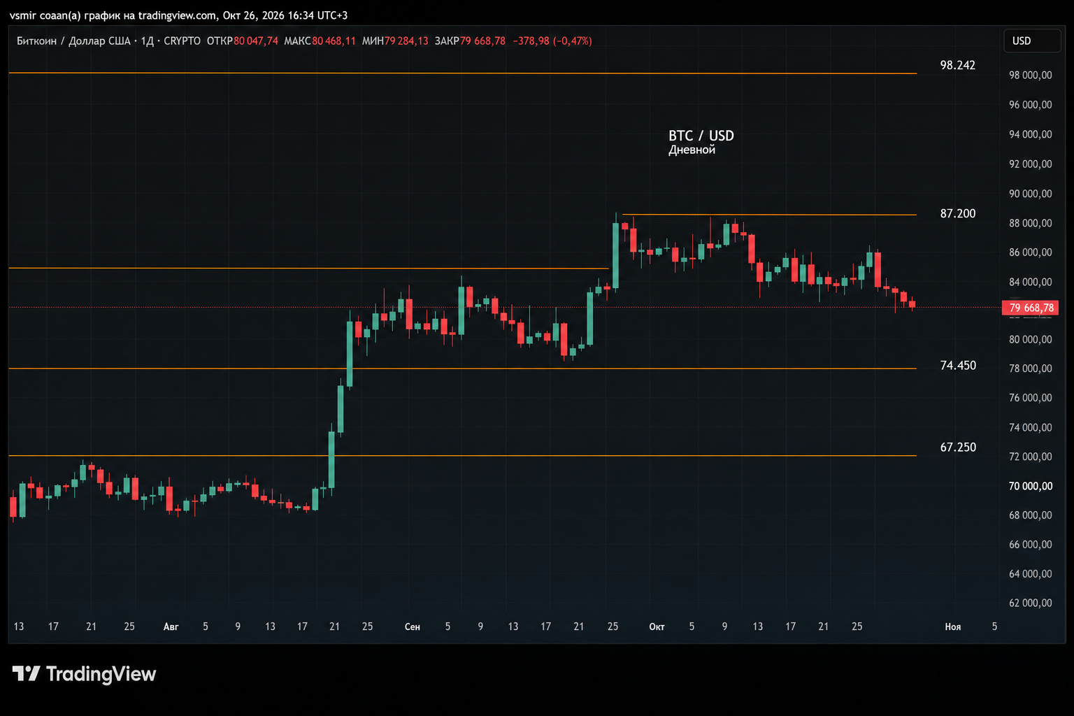Ложный замах BTC: итоги крипторынка за неделю 19–25 октября