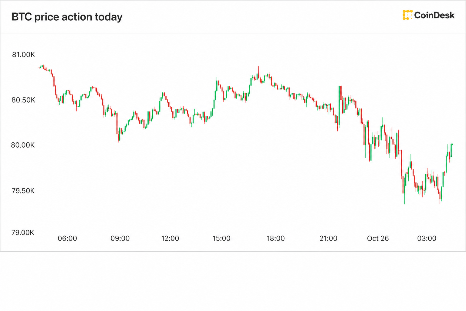 Почему биткоин снова ушел ниже $80 000 перед заседанием ФРС